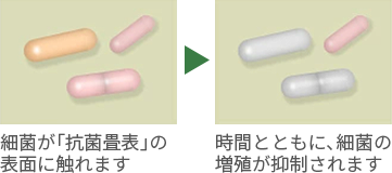 抗菌機能のメカニズムイメージ