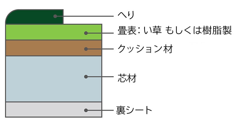 へり付きタイプ