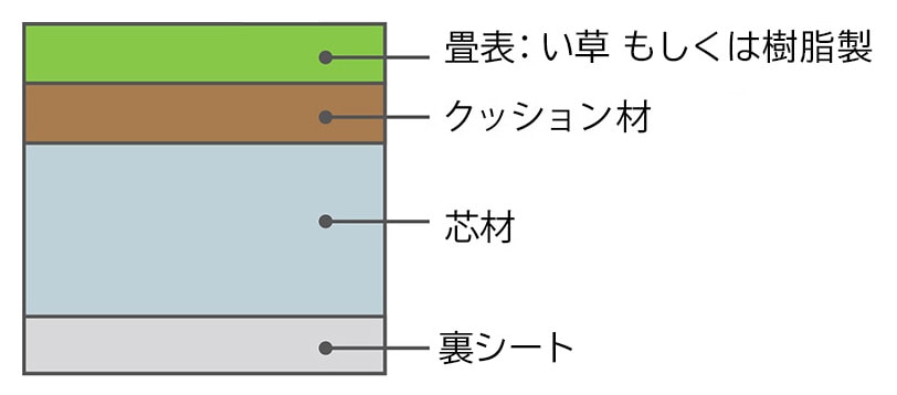 へりなしタイプ